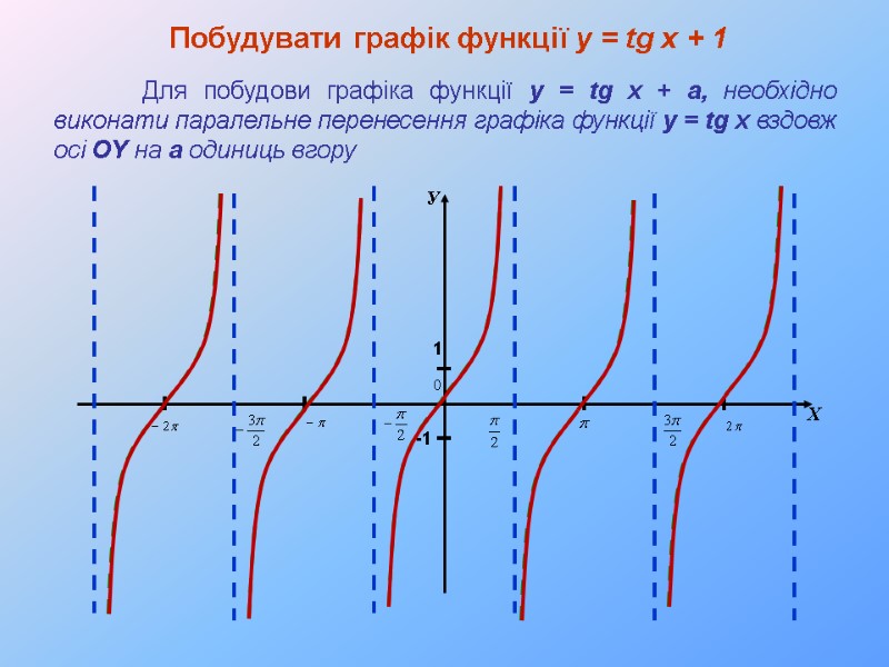 Побудувати графік функції y = tg x + 1  Для побудови графіка функції